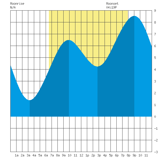 Long Island tide chart for Tuesday, August 31, 2021