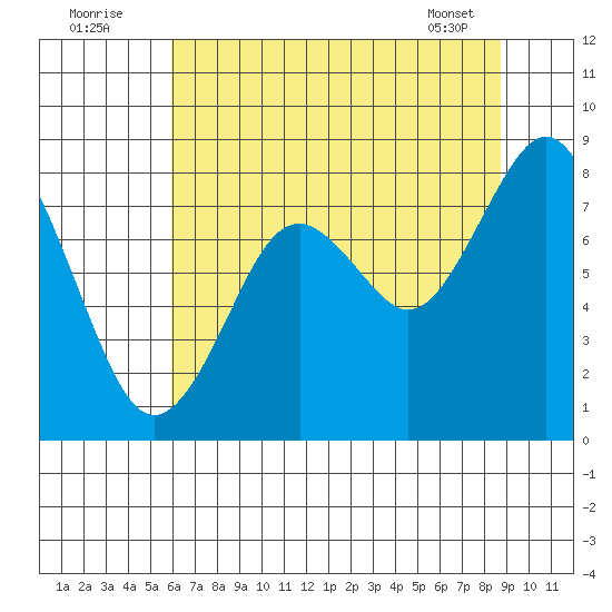Long Island tide chart for Tuesday, August 3, 2021