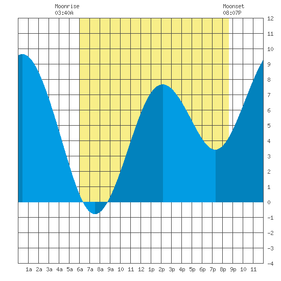Long Island tide chart for Friday, August 6, 2021