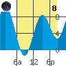 Long Island tide chart for Sunday, August 8, 2021