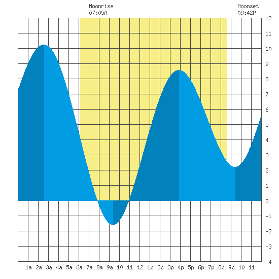 Long Island tide chart for Monday, August 9, 2021