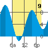 Long Island tide chart for Monday, August 9, 2021