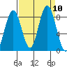 Long Island tide chart for Friday, September 10, 2021