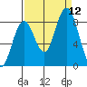 Long Island tide chart for Sunday, September 12, 2021