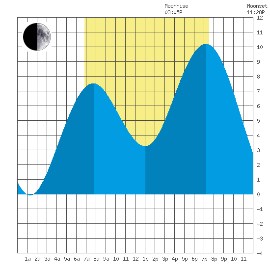 Long Island tide chart for Monday, September 13, 2021
