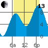 Long Island tide chart for Monday, September 13, 2021