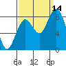 Long Island tide chart for Tuesday, September 14, 2021