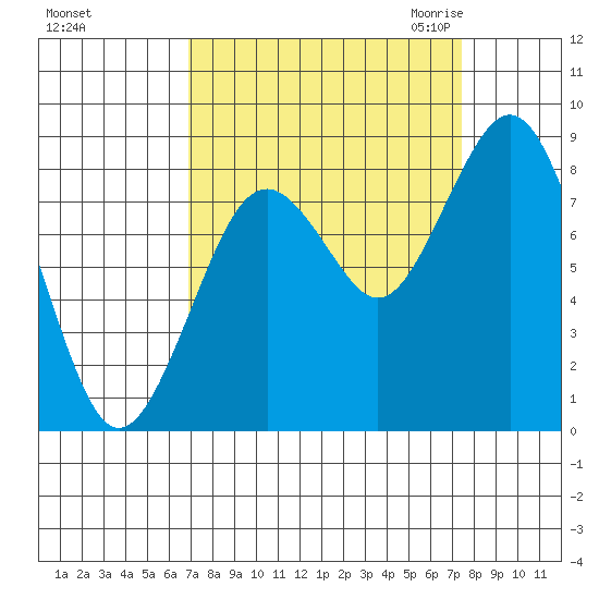 Long Island tide chart for Wednesday, September 15, 2021