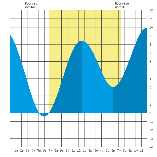 Long Island tide chart for Friday, September 17, 2021