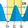 Long Island tide chart for Saturday, September 18, 2021