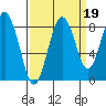 Long Island tide chart for Sunday, September 19, 2021