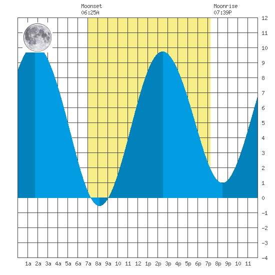 Long Island tide chart for Monday, September 20, 2021