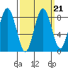 Long Island tide chart for Tuesday, September 21, 2021