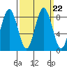 Long Island tide chart for Wednesday, September 22, 2021