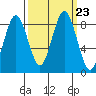 Long Island tide chart for Thursday, September 23, 2021