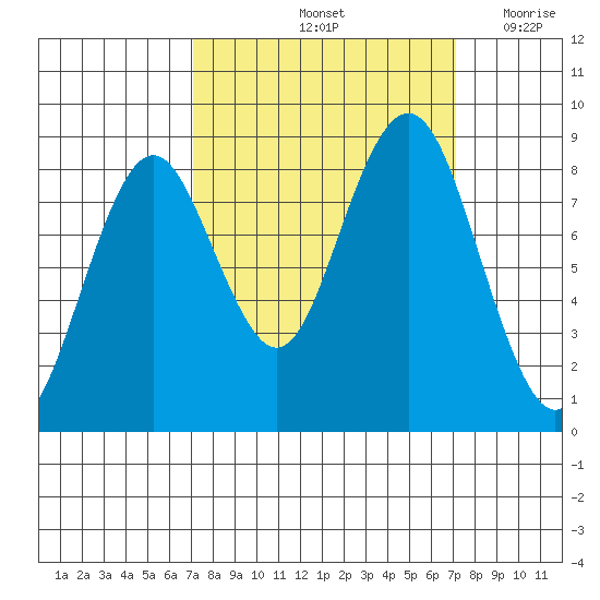 Long Island tide chart for Saturday, September 25, 2021