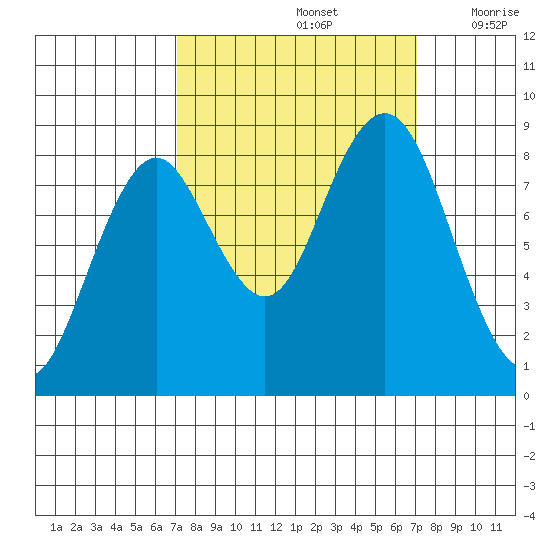 Long Island tide chart for Sunday, September 26, 2021