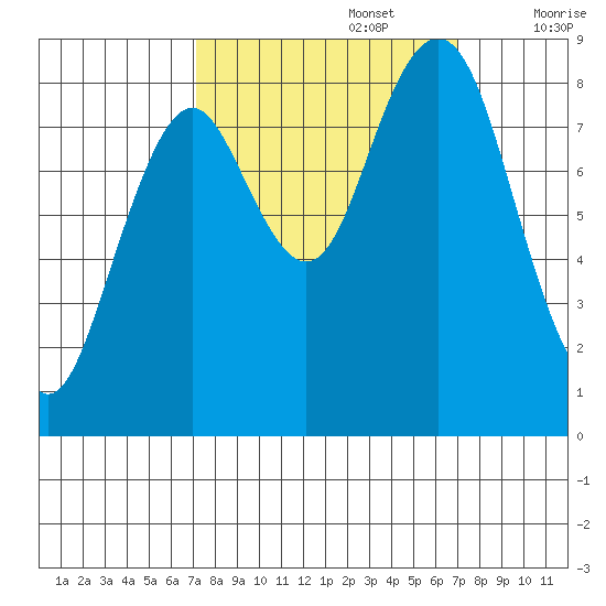 Long Island tide chart for Monday, September 27, 2021