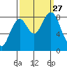 Long Island tide chart for Monday, September 27, 2021