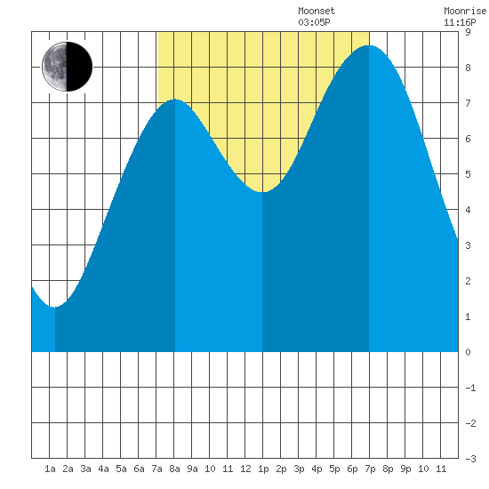 Long Island tide chart for Tuesday, September 28, 2021