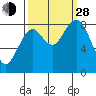Long Island tide chart for Tuesday, September 28, 2021