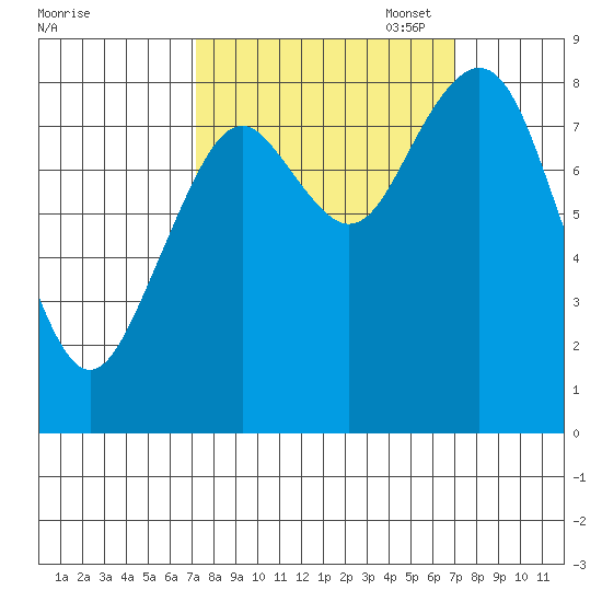 Long Island tide chart for Wednesday, September 29, 2021