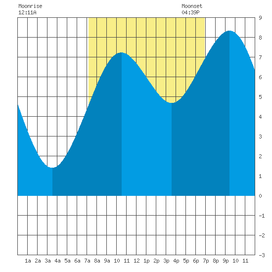 Long Island tide chart for Thursday, September 30, 2021
