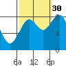 Long Island tide chart for Thursday, September 30, 2021