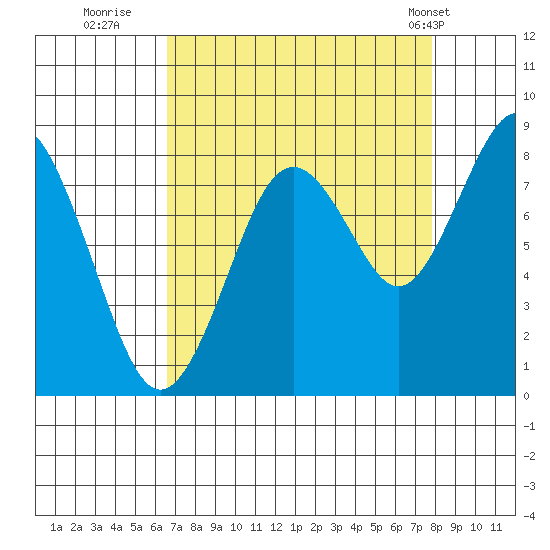 Long Island tide chart for Friday, September 3, 2021