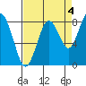 Long Island tide chart for Saturday, September 4, 2021