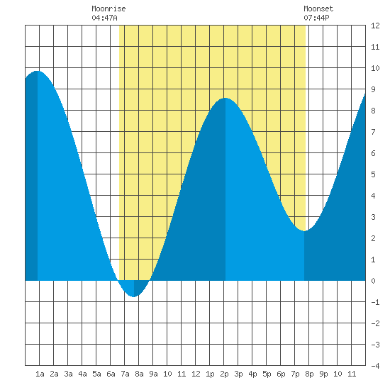 Long Island tide chart for Sunday, September 5, 2021