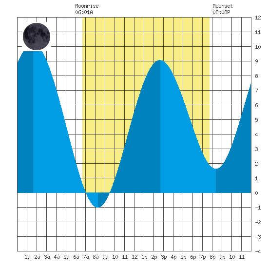 Long Island tide chart for Monday, September 6, 2021