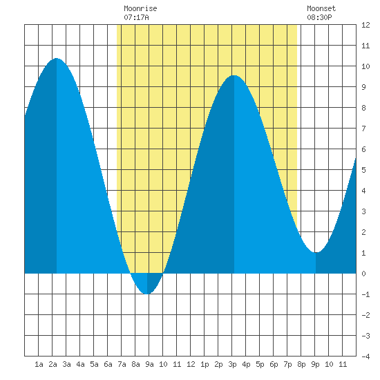 Long Island tide chart for Tuesday, September 7, 2021