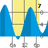 Long Island tide chart for Tuesday, September 7, 2021