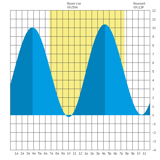 Long Island tide chart for Thursday, September 9, 2021
