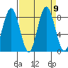 Long Island tide chart for Thursday, September 9, 2021