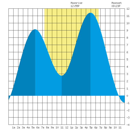 Long Island tide chart for Sunday, October 10, 2021