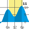 Long Island tide chart for Monday, October 11, 2021