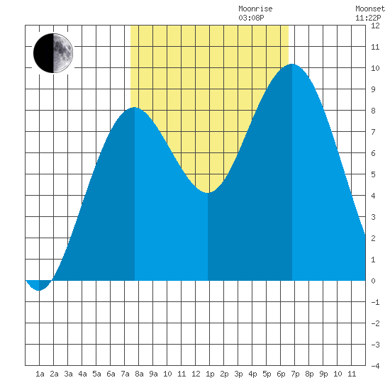 Long Island tide chart for Tuesday, October 12, 2021