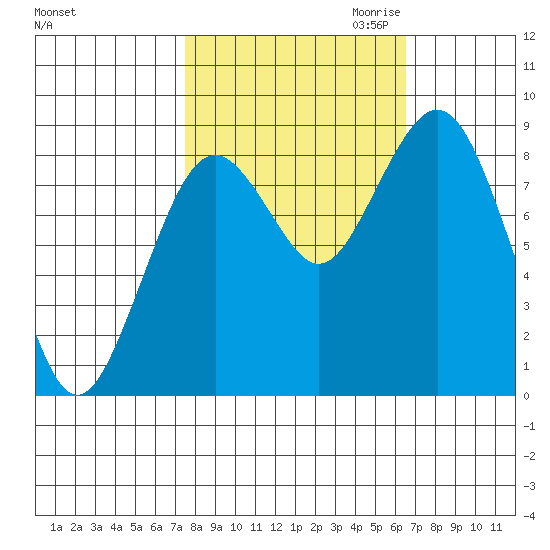 Long Island tide chart for Wednesday, October 13, 2021
