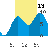 Long Island tide chart for Wednesday, October 13, 2021