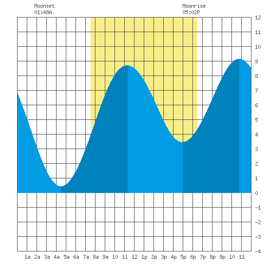 Long Island tide chart for Friday, October 15, 2021