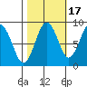 Long Island tide chart for Sunday, October 17, 2021