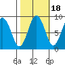 Long Island tide chart for Monday, October 18, 2021