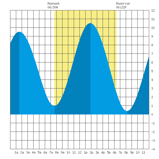 Long Island tide chart for Tuesday, October 19, 2021