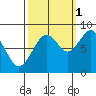 Long Island tide chart for Friday, October 1, 2021