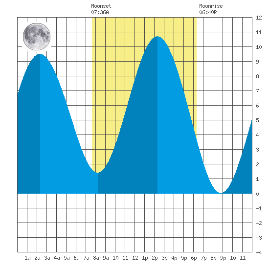 Long Island tide chart for Wednesday, October 20, 2021