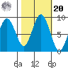 Long Island tide chart for Wednesday, October 20, 2021