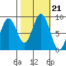Long Island tide chart for Thursday, October 21, 2021