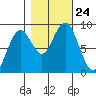 Long Island tide chart for Sunday, October 24, 2021